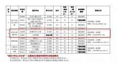 64調(diào)劑網(wǎng)：上海電力大學(xué)MEM2022年調(diào)劑信息