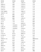 23年考研調(diào)劑要知道：旅游管理碩士招生院校名單